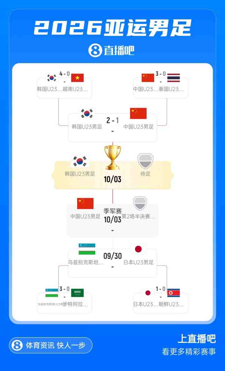 目标4连冠免兵役！韩国U23决赛战日乌胜者，锋线全留洋+4场轰12球